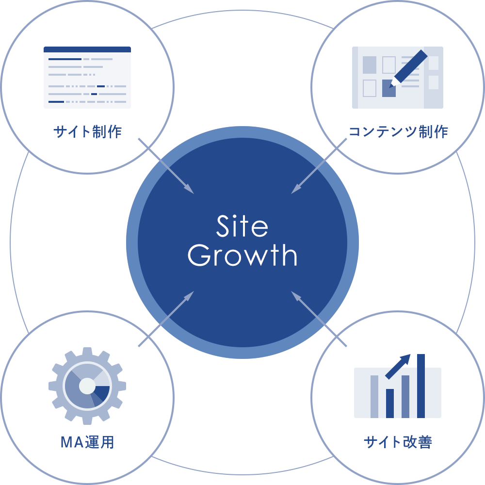 Site Growth